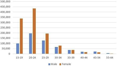 Sexually Transmitted Infections And Human Immunodeficiency Virus Nursing Clinics