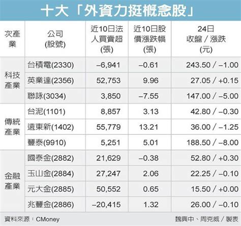 外資力挺概念股 盤面焦點 寶得富網