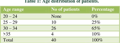 Table 1 From Demographic Profile And High Risk Factors In Morbidly