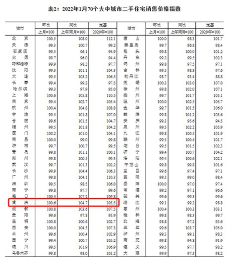 房价直击｜最新！1月70城房价数据公布！重庆又在领涨？ 1月70城房价数据公布 28城上涨 二手房 项目