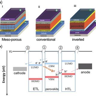 A Typical Device Configurations For Pscs I Mesoporous Structure Ii