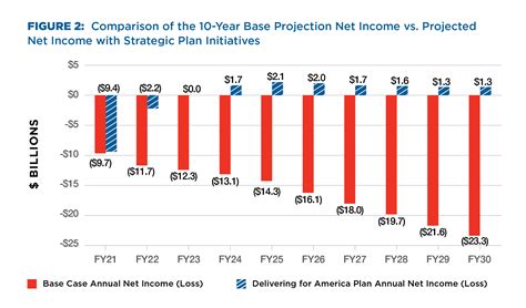 Delivering For America Our Vision And Ten Year Plan To Achieve