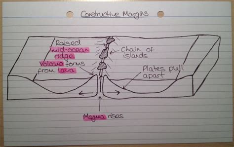 Constructive Margin Diagram | Geography revision, Revision notes, Geography