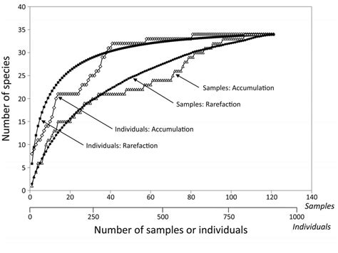 Species Accumulation And Rarefaction Curves Species Accumulation