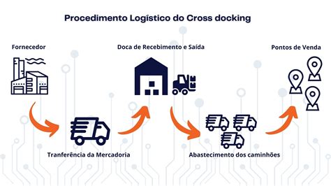 O Que Cross Docking E Como Funciona