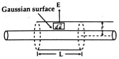 Gauss's Law to determine Electric Field due to Charged Long Cylinder - QS Study