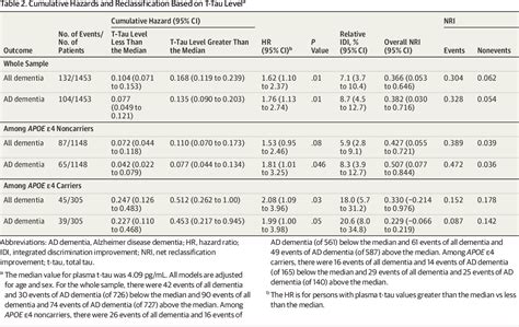 Table 2 From Assessment Of Plasma Total Tau Level As A Predictive