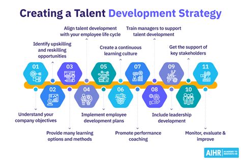 Talent Development 101 Strategy And Examples For Your Business Aihr