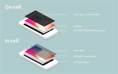 Ecran IPhone LCD Incell Oncell Outcell HTCN Les Infos Technos