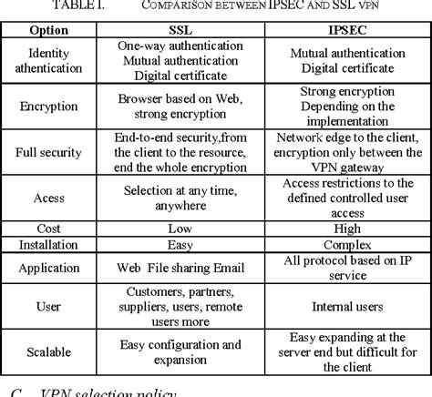 Table I From A Comparative Research On SSL VPN And IPSec VPN Semantic