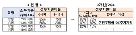 내년부터 2자녀 이상 가구 아이돌봄서비스 지원 더 받는다 네이트 뉴스