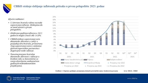 CBBiH Očekivana godišnja inflacija u 2022 godini oko 14 posto