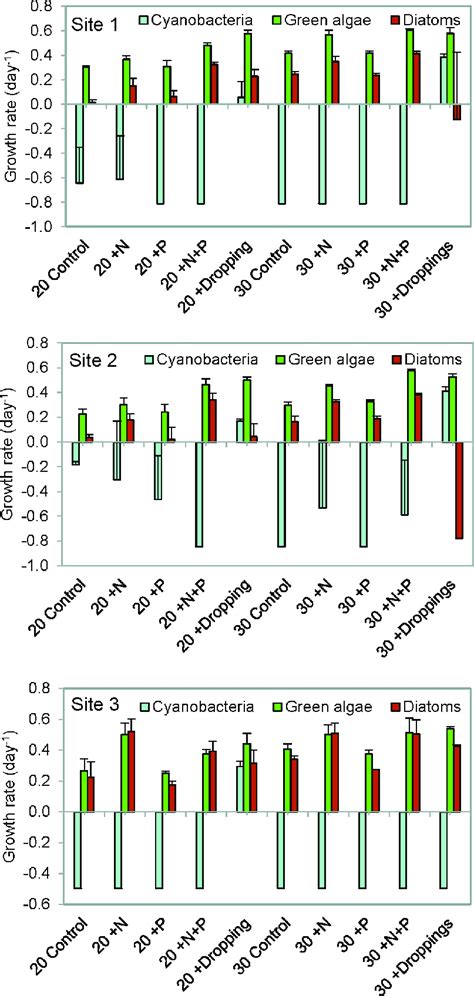 Algal Growth Rates In The Algal Bioassay Growth Rates Day 1 For