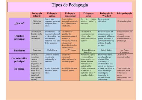 Cuadro Comparativo Entre Pedagogia Y Didactica Cuadro Comparativo De