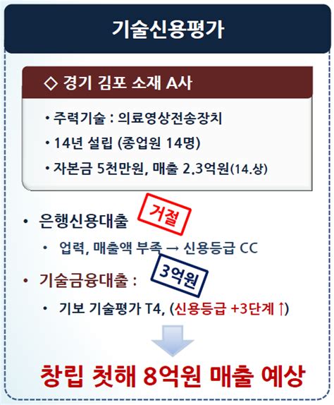 기술신용평가사 Tcb 제도를 통한 대출 성공사례 네이버 블로그