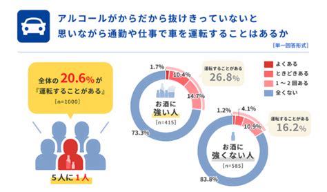 「飲酒運転に関する意識調査2023」飲酒の基礎知識やチェック体制の必要性が浮き彫りに。タニタ調べ カー・アンド・ドライバーonline