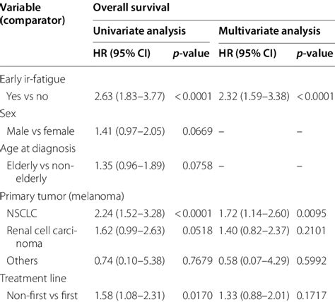 Univariate And Multivariate Analysis Of Os Download Scientific Diagram