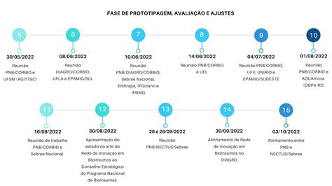 LINHA DO TEMPO Ministério da Agricultura e Pecuária