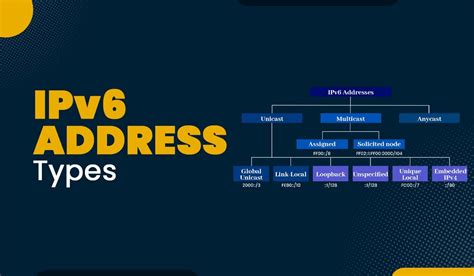 IPv6 Address Types - Unicast, Multicast, and Anycast