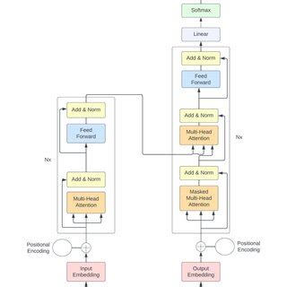 Transformer Architecture [15] | Download Scientific Diagram