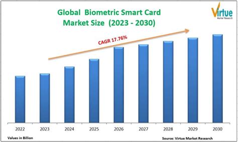 Global Biometric Smart Card Market Is Projected To Reach