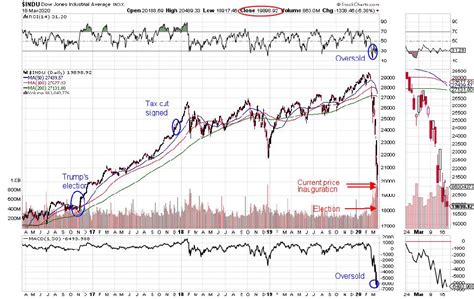 What 30 Companies Are In The Dow