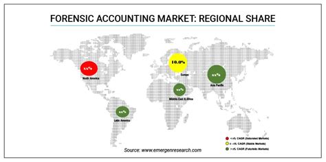 Forensic Accounting Market Size Share Industry Forecast By 2032