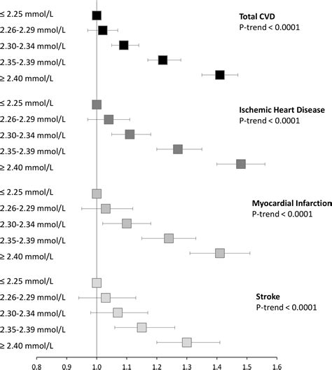 Association Between Serum Calcium Concentration And Risk Of Incident And Fatal Cardiovascular