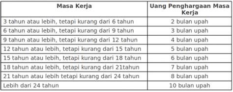 Perhitungan Pesangon Phk Kriteria Aturan Dan Cara Hitung