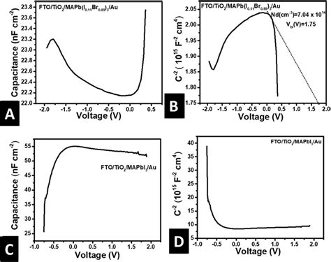 Dark Current Voltage Capacitance Voltage And Mott Schottky Plots For Download Scientific