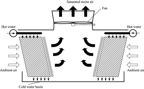 Schematic Of A Crossflow Wet Cooling Tower Arrow Types Are As In Fig