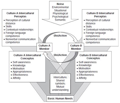 Fig Intercultural Competence Model For Strategic Human Resource