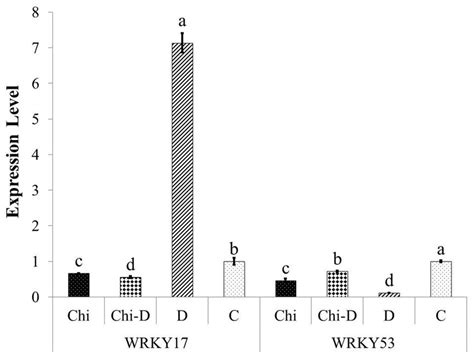 Wrky Genes Expression Level Of Red Chili Plant Treated By Chitosan