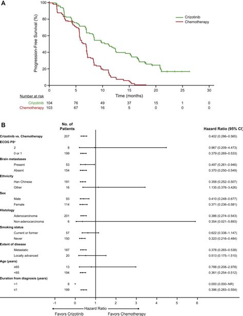 Results Of Profile 1029 A Phase Iii Comparison Of First Line Crizotinib Versus Chemotherapy In