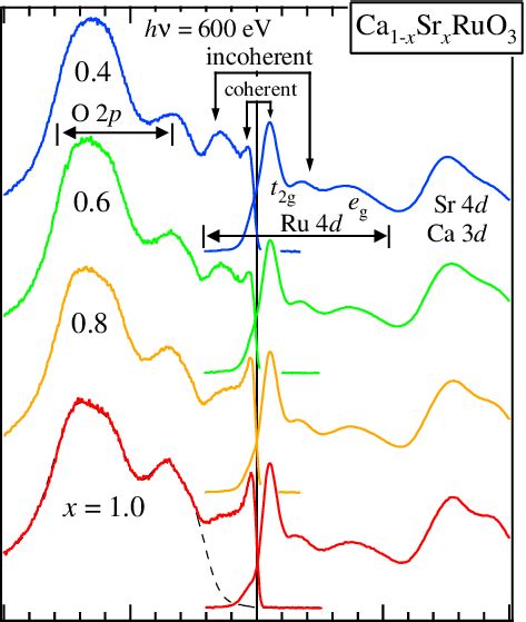 Color Online A Combined Plot Of The Valence Band Spectra And The O 1s Download Scientific