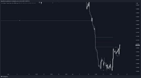 Forexcom Usdchf Chart Image By Miguelrivero Tradingview