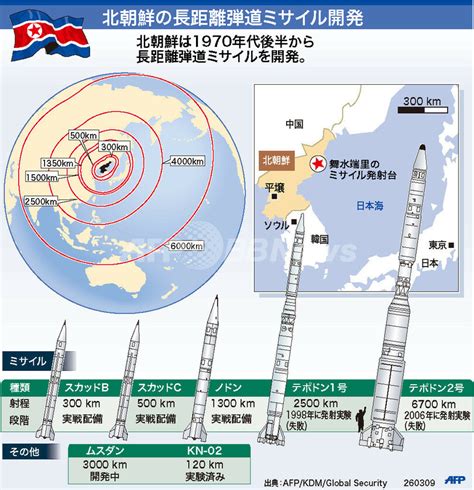 【図解】北朝鮮の長距離弾道ミサイル開発 写真1枚 国際ニュース：afpbb News