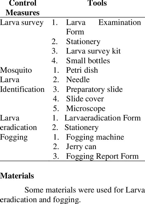 Aedes aegypti Mosquito Control Measures at Class 1 Surabaya Port Health... | Download Scientific ...