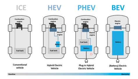 Best Choice Ice Vehicles Vs Evs Vs Hybrid How Is The Landscape