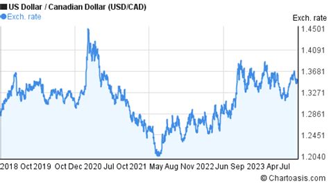 5 years USD-CAD chart. US Dollar-Canadian Dollar rates