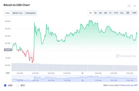 العملات الرقمية تتسم بالاستقرار في السعر والبيتكوين تتمسك بمستوى 40 ألف