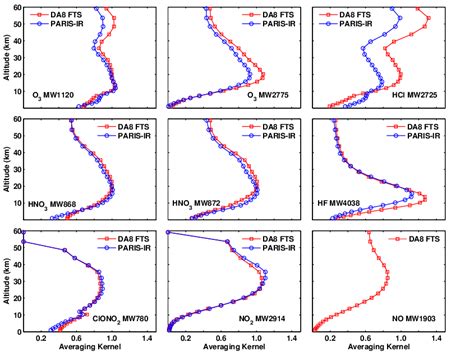 Total Column Averaging Kernels For Paris Ir Blue Circles And The Da