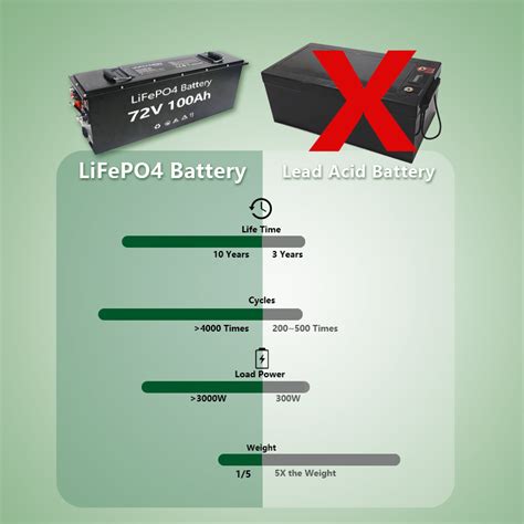 6000 Deep Cycles 72V 100ah 105ah 160ah Golf Cart LiFePO4 Battery 200A