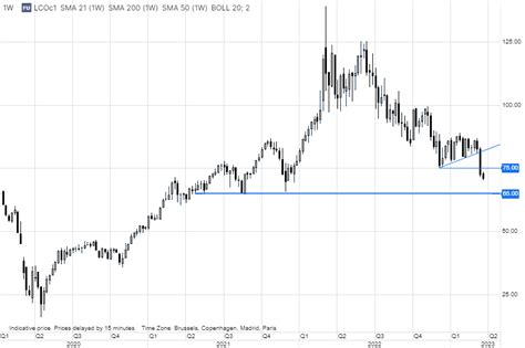 Ole S Hansen On Twitter Brent Crudeoil Trades Lower With Short