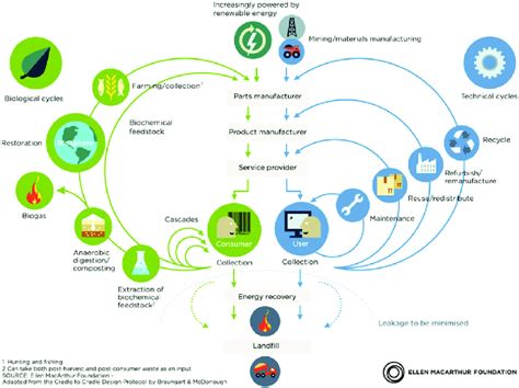 The Circular Economy From Ellen Macarthur Foundation 2017a