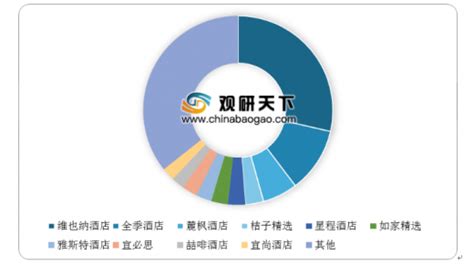 2019年中国酒店行业分析报告 行业供需现状与发展动向研究观研报告网