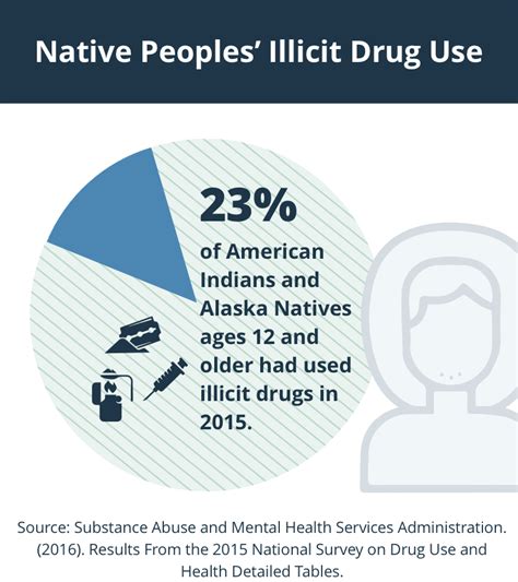 Native Americans A Guide To Drug Addiction And Recovery