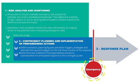 Emergency Preparedness Unhcr