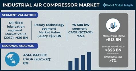 Industrial Air Compressor Market Size Growth Analysis To 2032