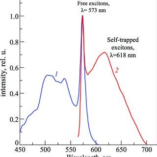 Spectra Of Absorption Curve And Luminescence Curve K Exc